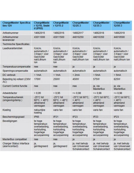 ChargeMaster 12V diverse modellen