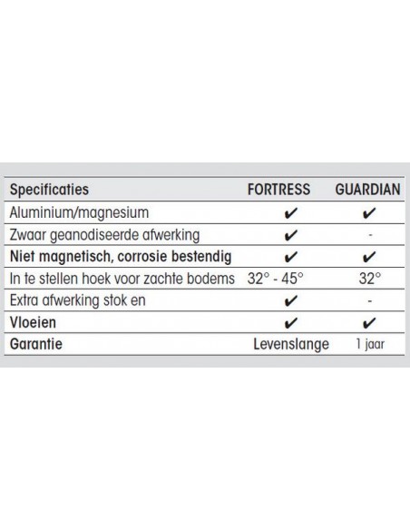 Guardian ankers diverse maten